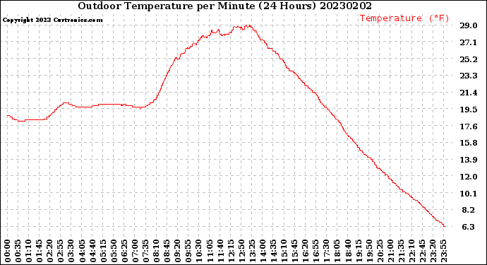 Milwaukee Weather Outdoor Temperature<br>per Minute<br>(24 Hours)