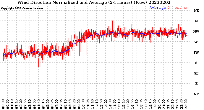 Milwaukee Weather Wind Direction<br>Normalized and Average<br>(24 Hours) (New)