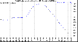 Milwaukee Weather Wind Chill<br>Hourly Average<br>(24 Hours)