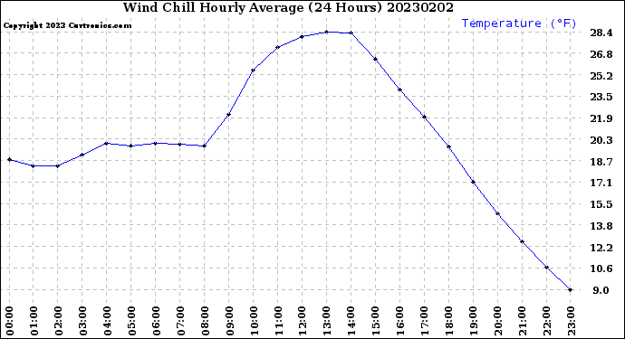 Milwaukee Weather Wind Chill<br>Hourly Average<br>(24 Hours)