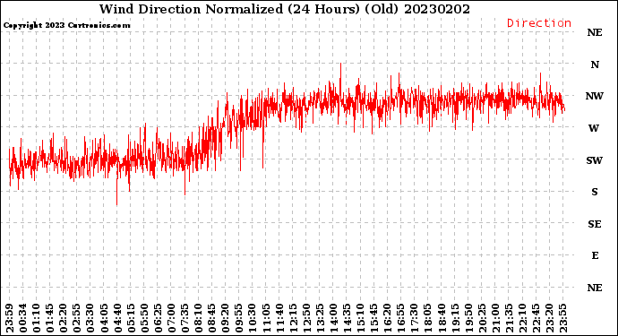Milwaukee Weather Wind Direction<br>Normalized<br>(24 Hours) (Old)