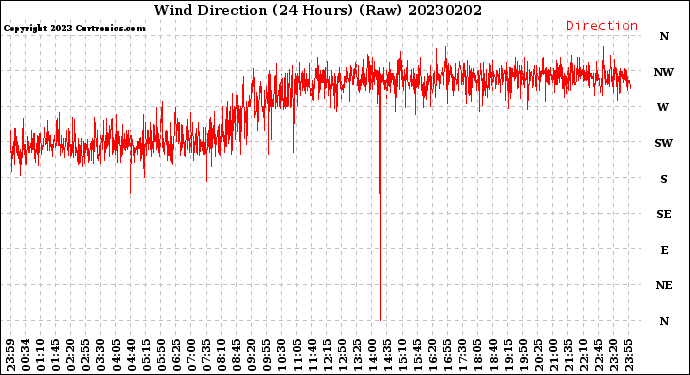 Milwaukee Weather Wind Direction<br>(24 Hours) (Raw)