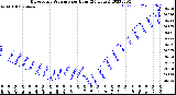 Milwaukee Weather Barometric Pressure<br>per Hour<br>(24 Hours)