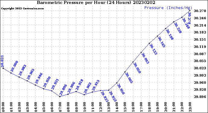 Milwaukee Weather Barometric Pressure<br>per Hour<br>(24 Hours)