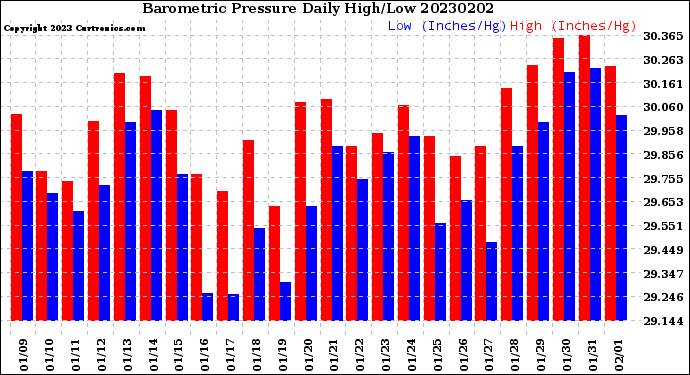 Milwaukee Weather Barometric Pressure<br>Daily High/Low