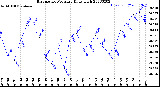 Milwaukee Weather Barometric Pressure<br>Daily High