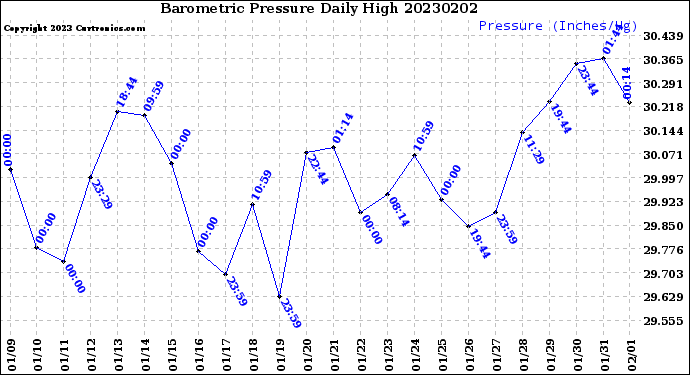 Milwaukee Weather Barometric Pressure<br>Daily High