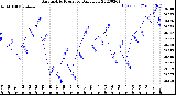 Milwaukee Weather Barometric Pressure<br>Daily Low