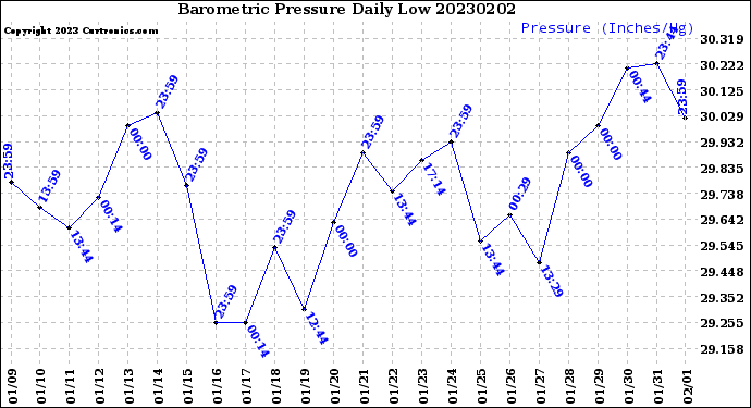 Milwaukee Weather Barometric Pressure<br>Daily Low