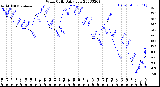 Milwaukee Weather Wind Chill<br>Daily Low