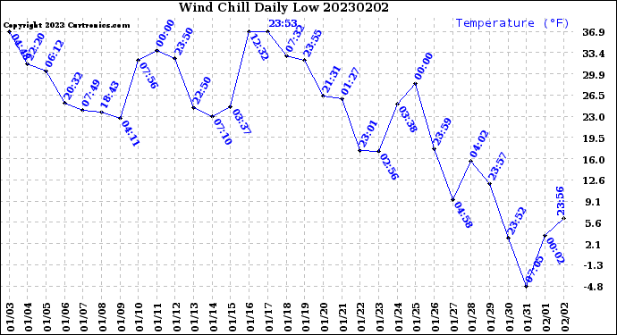 Milwaukee Weather Wind Chill<br>Daily Low