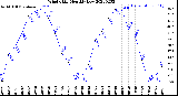 Milwaukee Weather Wind Chill<br>Monthly Low