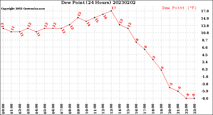 Milwaukee Weather Dew Point<br>(24 Hours)