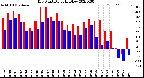 Milwaukee Weather Dew Point<br>Daily High/Low
