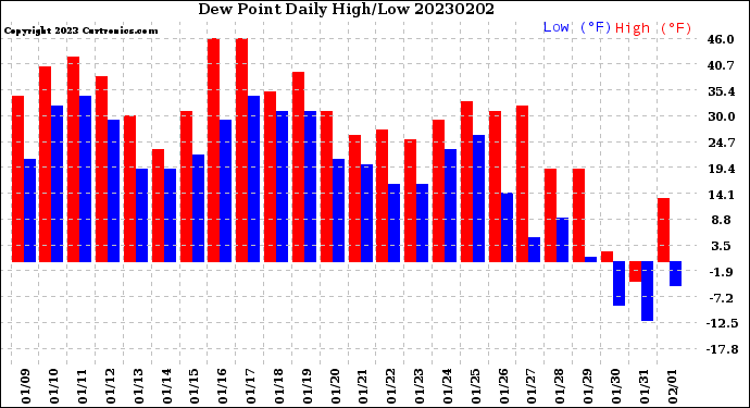 Milwaukee Weather Dew Point<br>Daily High/Low