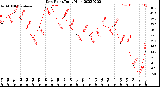 Milwaukee Weather Dew Point<br>Daily High