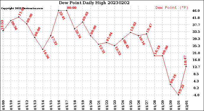 Milwaukee Weather Dew Point<br>Daily High