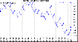 Milwaukee Weather Dew Point<br>Daily Low
