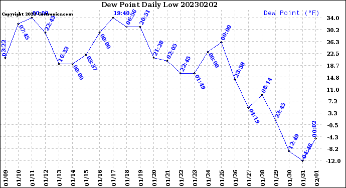 Milwaukee Weather Dew Point<br>Daily Low