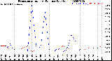 Milwaukee Weather Evapotranspiration<br>vs Rain per Day<br>(Inches)