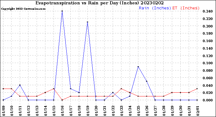 Milwaukee Weather Evapotranspiration<br>vs Rain per Day<br>(Inches)