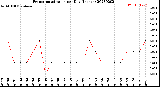 Milwaukee Weather Evapotranspiration<br>per Day (Inches)