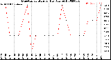Milwaukee Weather Evapotranspiration<br>per Day (Ozs sq/ft)