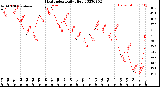 Milwaukee Weather Heat Index<br>Daily High