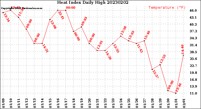 Milwaukee Weather Heat Index<br>Daily High