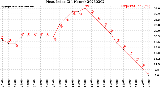 Milwaukee Weather Heat Index<br>(24 Hours)