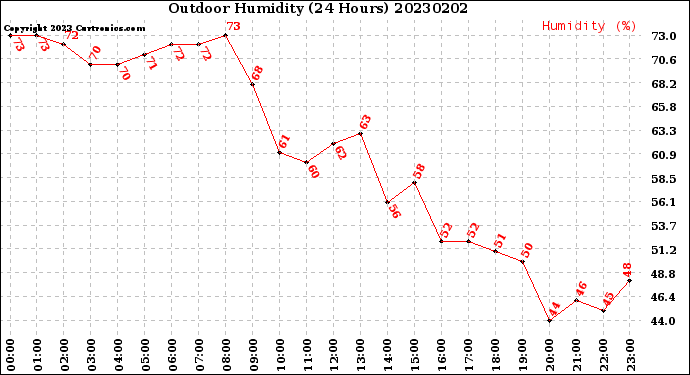 Milwaukee Weather Outdoor Humidity<br>(24 Hours)
