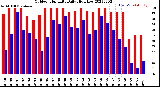Milwaukee Weather Outdoor Humidity<br>Daily High/Low