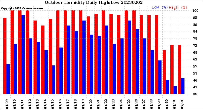 Milwaukee Weather Outdoor Humidity<br>Daily High/Low
