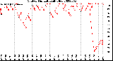 Milwaukee Weather Outdoor Humidity<br>Daily High