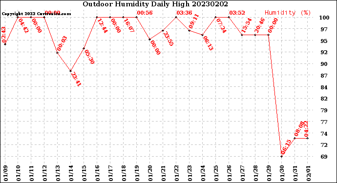 Milwaukee Weather Outdoor Humidity<br>Daily High