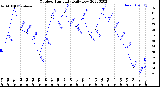 Milwaukee Weather Outdoor Humidity<br>Daily Low