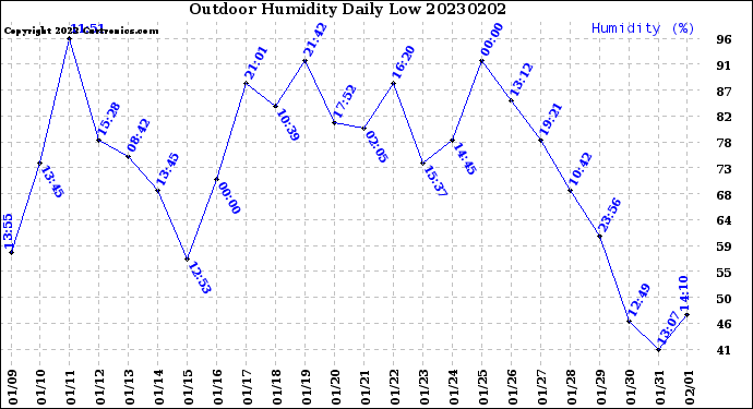Milwaukee Weather Outdoor Humidity<br>Daily Low