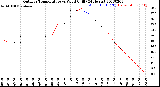 Milwaukee Weather Outdoor Temperature<br>vs Wind Chill<br>(24 Hours)