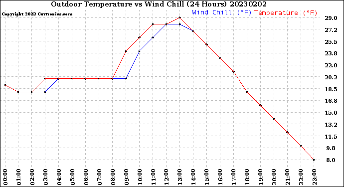 Milwaukee Weather Outdoor Temperature<br>vs Wind Chill<br>(24 Hours)