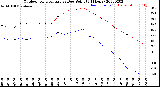 Milwaukee Weather Outdoor Temperature<br>vs Dew Point<br>(24 Hours)