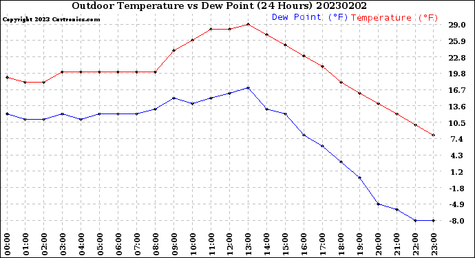 Milwaukee Weather Outdoor Temperature<br>vs Dew Point<br>(24 Hours)
