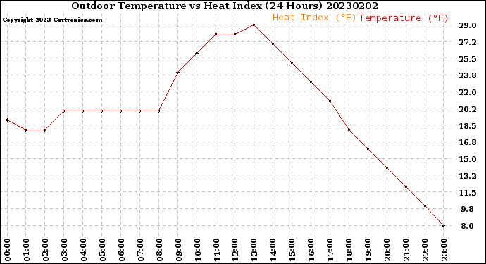 Milwaukee Weather Outdoor Temperature<br>vs Heat Index<br>(24 Hours)