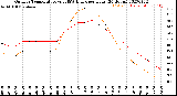 Milwaukee Weather Outdoor Temperature<br>vs THSW Index<br>per Hour<br>(24 Hours)