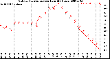 Milwaukee Weather Outdoor Temperature<br>per Hour<br>(24 Hours)