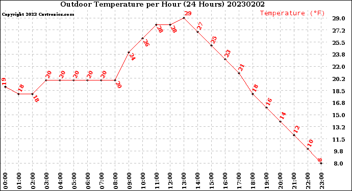 Milwaukee Weather Outdoor Temperature<br>per Hour<br>(24 Hours)