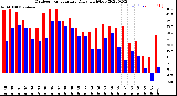 Milwaukee Weather Outdoor Temperature<br>Daily High/Low