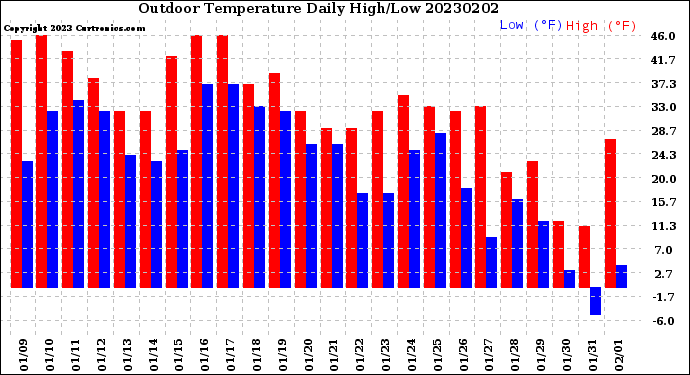 Milwaukee Weather Outdoor Temperature<br>Daily High/Low