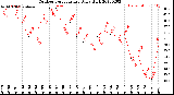 Milwaukee Weather Outdoor Temperature<br>Daily High