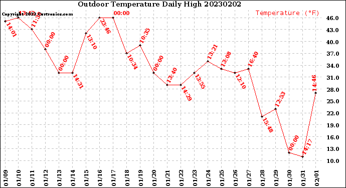 Milwaukee Weather Outdoor Temperature<br>Daily High