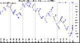 Milwaukee Weather Outdoor Temperature<br>Daily Low